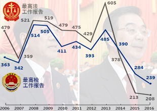 16年最好 最高法:赞成2600 反对208 最高检:赞成2560 反对239