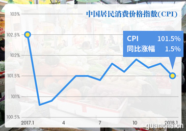 һCPIͬ1.5%С